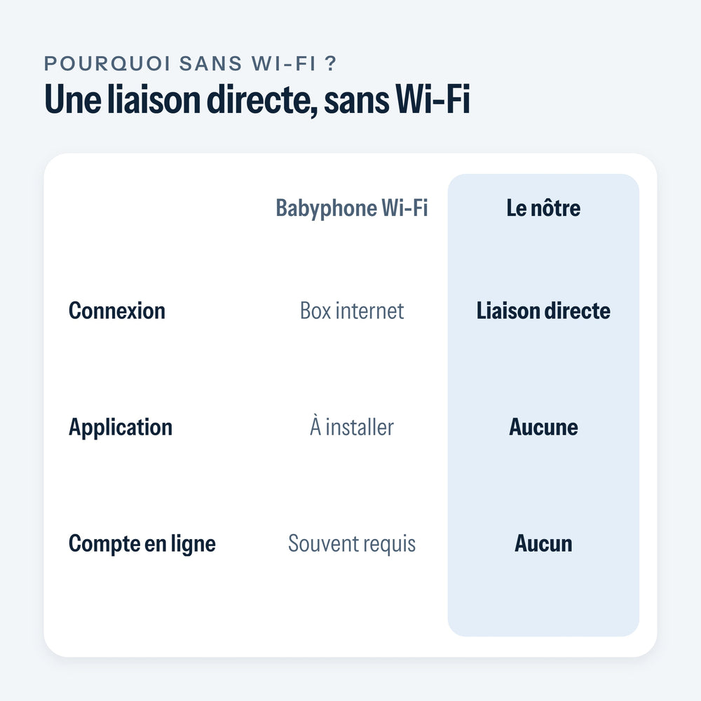 Comparatif entre un babyphone Wi-Fi et le babyphone à liaison directe sans Wi-Fi