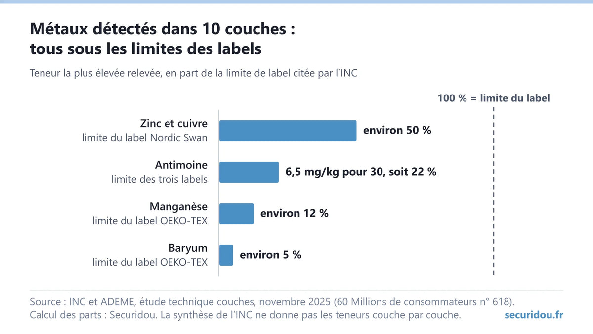 Infographie : cinq métaux détectés dans 10 couches bébé, tous sous les limites des labels