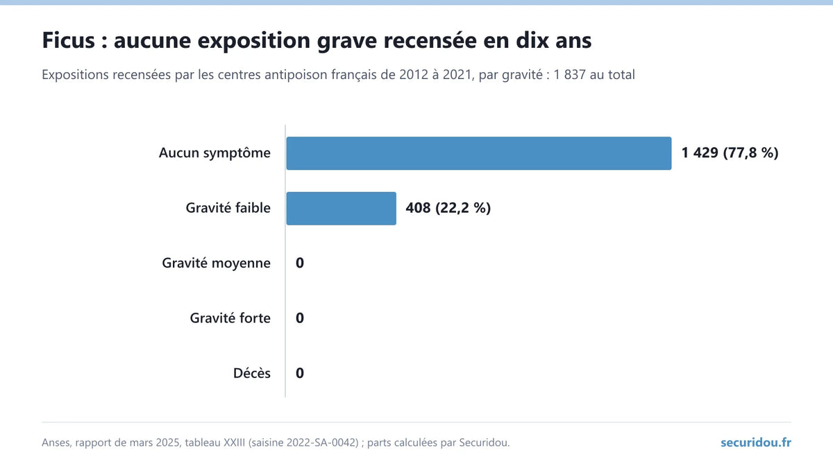 Infographie : 1 837 expositions au ficus de 2012 à 2021, aucune de gravité moyenne ou forte