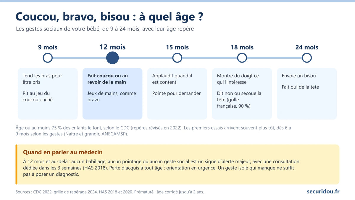 Infographie : les gestes sociaux de votre bébé de 9 à 24 mois, du coucou de la main au bisou envoyé