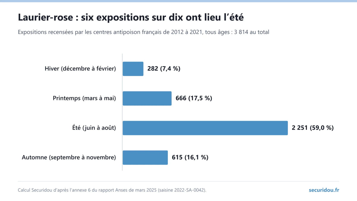 Infographie : expositions au laurier-rose recensées par les centres antipoison de 2012 à 2021, par saison, dont 59 % l’été