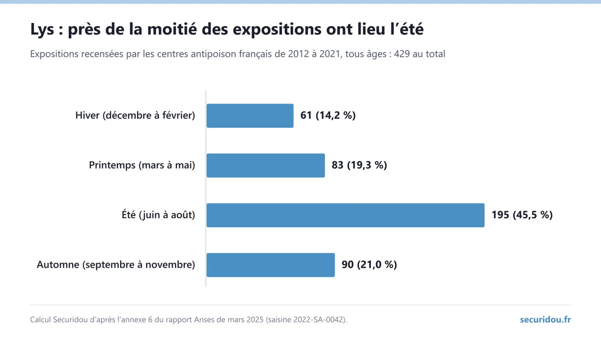 Infographie : 429 expositions au lys recensées de 2012 à 2021, dont près de la moitié l’été