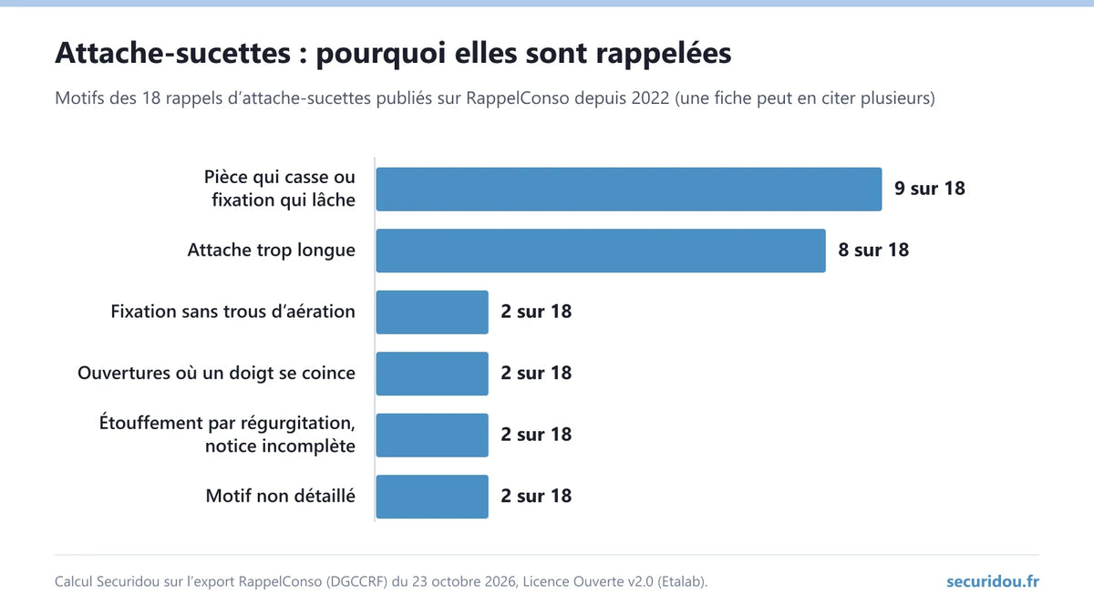 Infographie : motifs des 18 rappels d’attache-sucettes publiés sur RappelConso depuis 2022