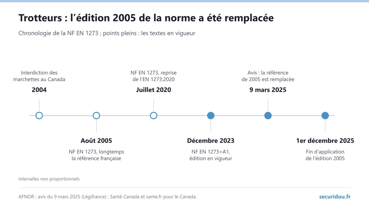 Infographie : chronologie de la norme des trotteurs, de l’édition 2005 à l’édition 2023 en vigueur