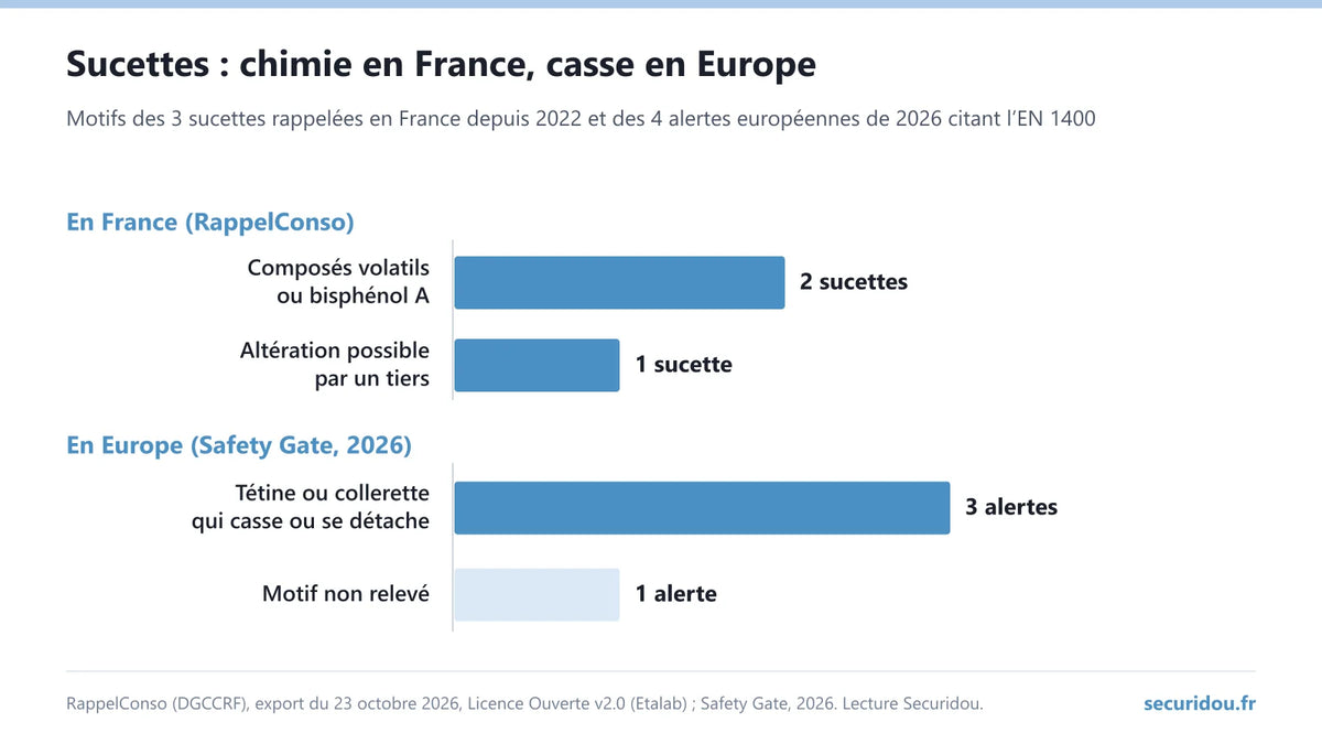 Infographie : motifs des sucettes rappelées en France depuis 2022 et des alertes européennes de 2026