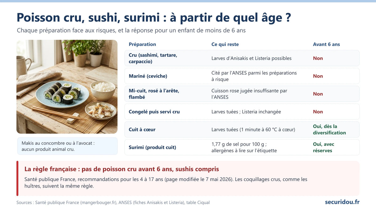 Infographie : poisson cru, mariné, mi-cuit, congelé, cuit à cœur et surimi, ce qui est possible avant 6 ans