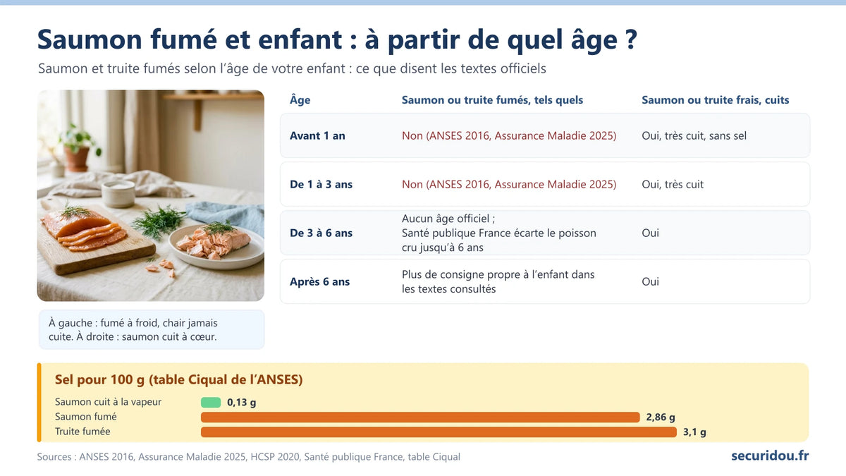 Infographie : saumon et truite fumés selon l’âge de l’enfant, pas avant 3 ans, et leur sel pour 100 g face au saumon cuit