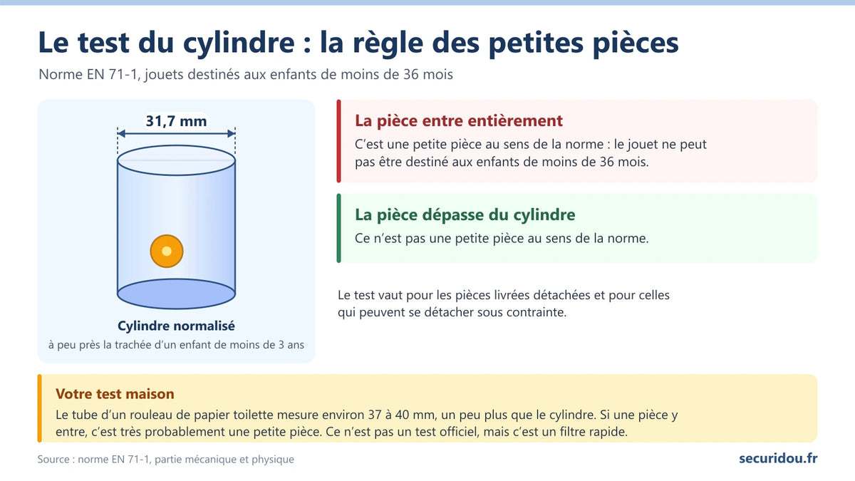 Infographie : le test du cylindre de 31,7 mm de la norme EN 71-1, qui repère les petites pièces interdites dans les jouets pour les moins de 36 mois