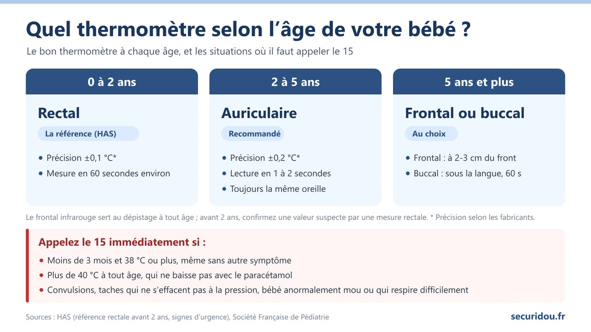 Infographie : quel thermomètre utiliser selon l’âge de votre bébé (rectal avant 2 ans, auriculaire de 2 à 5 ans, frontal ou buccal ensuite) et les situations où il faut appeler le 15